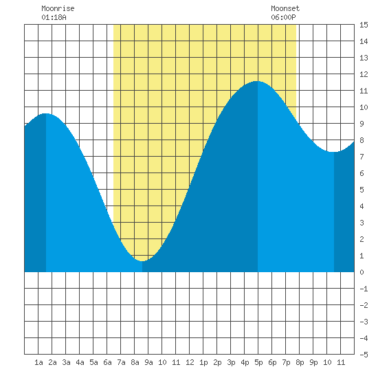 Tacoma Narrows tide chart for Thursday, September 2, 2021