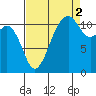 Tacoma Narrows tide chart for Thursday, September 2, 2021