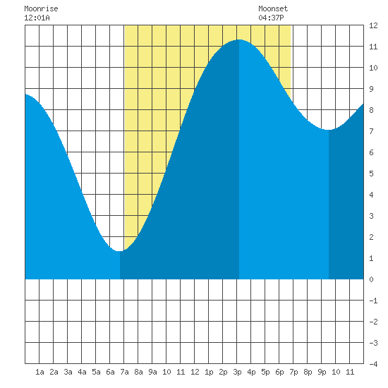 Tacoma Narrows tide chart for Thursday, September 30, 2021