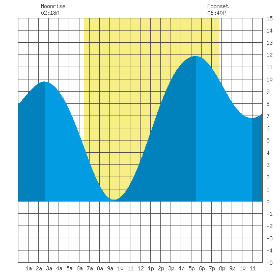 Tacoma Narrows tide chart for Friday, September 3, 2021