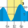 Tacoma Narrows tide chart for Friday, September 3, 2021