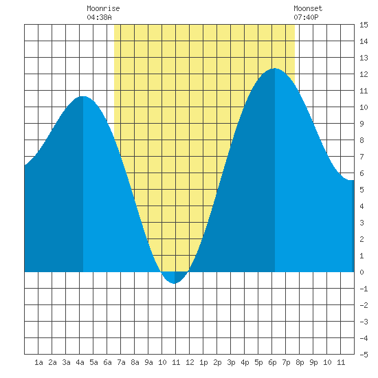 Tacoma Narrows tide chart for Sunday, September 5, 2021