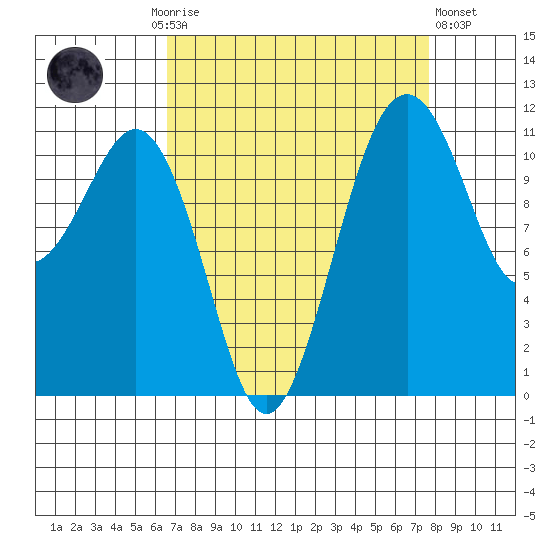 Tacoma Narrows tide chart for Monday, September 6, 2021
