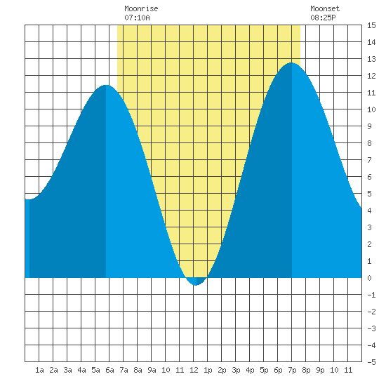 Tacoma Narrows tide chart for Tuesday, September 7, 2021