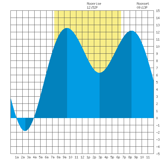 Tacoma Narrows tide chart for Sunday, October 10, 2021