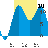 Tacoma Narrows tide chart for Sunday, October 10, 2021