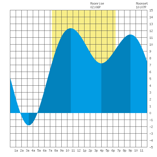 Tacoma Narrows tide chart for Monday, October 11, 2021