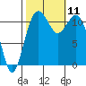 Tacoma Narrows tide chart for Monday, October 11, 2021
