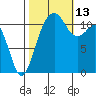 Tacoma Narrows tide chart for Wednesday, October 13, 2021