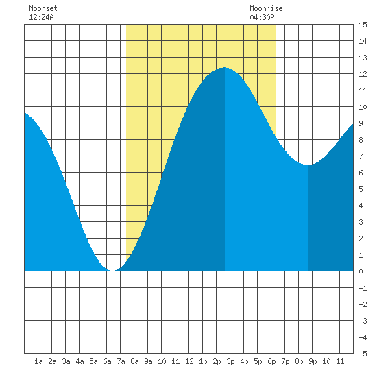 Tacoma Narrows tide chart for Thursday, October 14, 2021