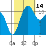 Tacoma Narrows tide chart for Thursday, October 14, 2021