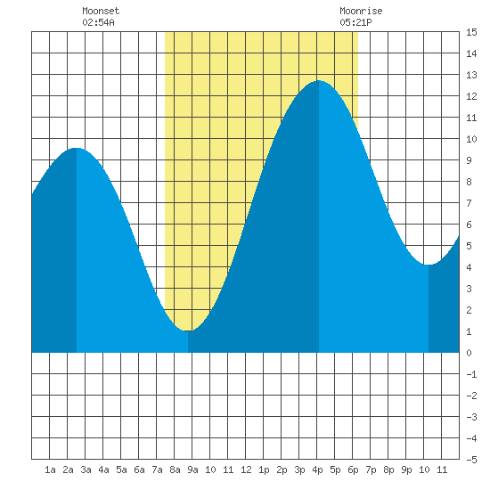 Tacoma Narrows tide chart for Saturday, October 16, 2021