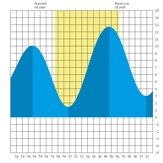 Tacoma Narrows tide chart for Sunday, October 17, 2021