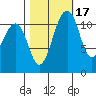 Tacoma Narrows tide chart for Sunday, October 17, 2021