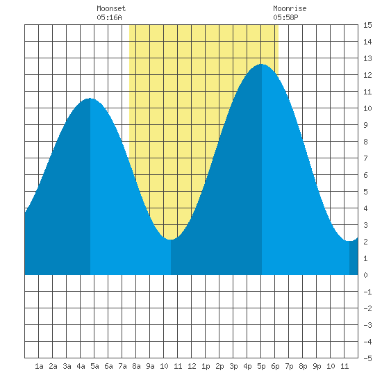 Tacoma Narrows tide chart for Monday, October 18, 2021