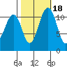 Tacoma Narrows tide chart for Monday, October 18, 2021