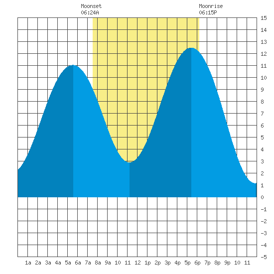 Tacoma Narrows tide chart for Tuesday, October 19, 2021