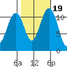 Tacoma Narrows tide chart for Tuesday, October 19, 2021