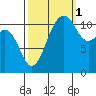 Tacoma Narrows tide chart for Friday, October 1, 2021