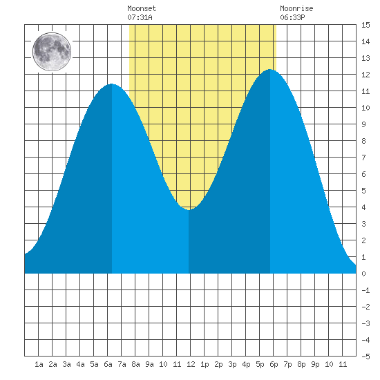 Tacoma Narrows tide chart for Wednesday, October 20, 2021