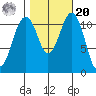 Tacoma Narrows tide chart for Wednesday, October 20, 2021
