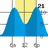 Tacoma Narrows tide chart for Thursday, October 21, 2021
