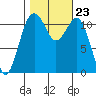 Tacoma Narrows tide chart for Saturday, October 23, 2021