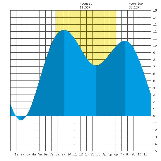 Tacoma Narrows tide chart for Sunday, October 24, 2021