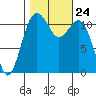 Tacoma Narrows tide chart for Sunday, October 24, 2021