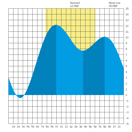 Tacoma Narrows tide chart for Monday, October 25, 2021