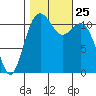 Tacoma Narrows tide chart for Monday, October 25, 2021