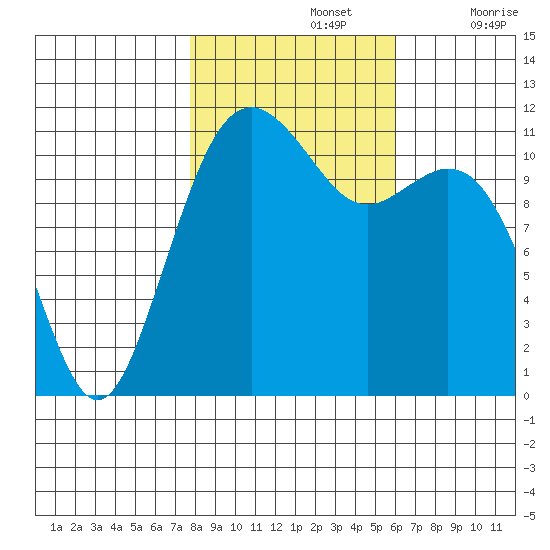 Tacoma Narrows tide chart for Tuesday, October 26, 2021