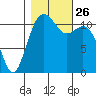 Tacoma Narrows tide chart for Tuesday, October 26, 2021