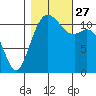 Tacoma Narrows tide chart for Wednesday, October 27, 2021