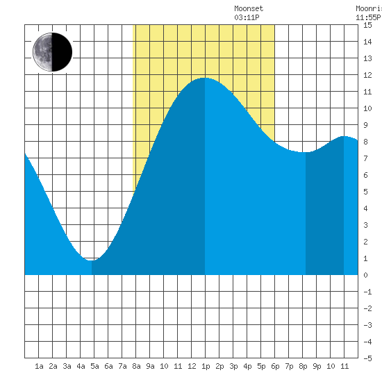 Tacoma Narrows tide chart for Thursday, October 28, 2021