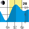 Tacoma Narrows tide chart for Thursday, October 28, 2021