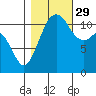 Tacoma Narrows tide chart for Friday, October 29, 2021