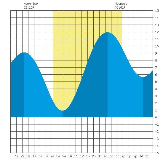 Tacoma Narrows tide chart for Saturday, October 2, 2021