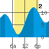 Tacoma Narrows tide chart for Saturday, October 2, 2021