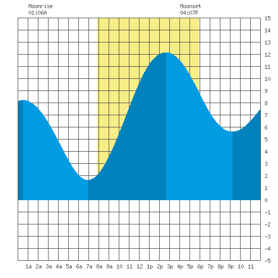 Tacoma Narrows tide chart for Saturday, October 30, 2021