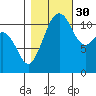 Tacoma Narrows tide chart for Saturday, October 30, 2021