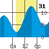 Tacoma Narrows tide chart for Sunday, October 31, 2021