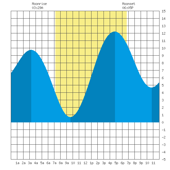 Tacoma Narrows tide chart for Sunday, October 3, 2021