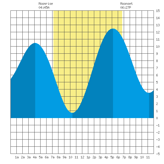 Tacoma Narrows tide chart for Monday, October 4, 2021