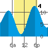 Tacoma Narrows tide chart for Monday, October 4, 2021
