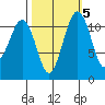 Tacoma Narrows tide chart for Tuesday, October 5, 2021