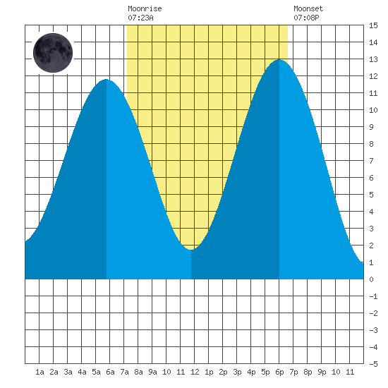 Tacoma Narrows tide chart for Wednesday, October 6, 2021