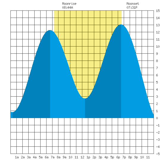 Tacoma Narrows tide chart for Thursday, October 7, 2021