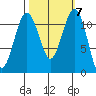 Tacoma Narrows tide chart for Thursday, October 7, 2021