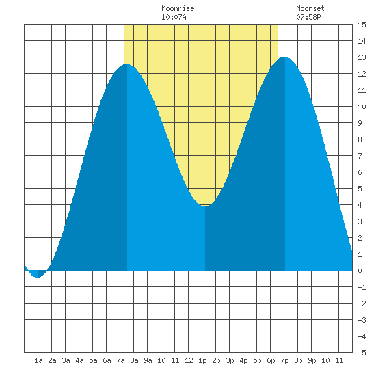 Tacoma Narrows tide chart for Friday, October 8, 2021